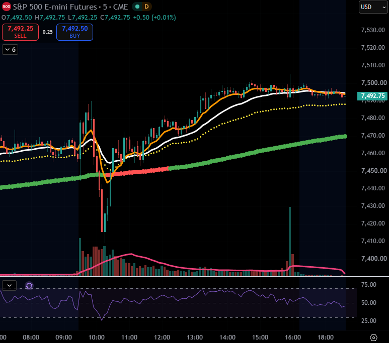 TradingView ES futures 5-minute candlestick chart showing clean price action with no visible lag